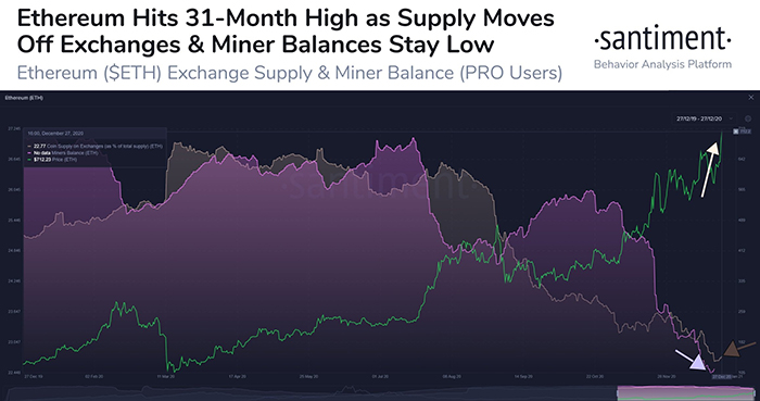 Số dư của thợ đào và nguồn cung Ethereum. Nguồn: Santiment