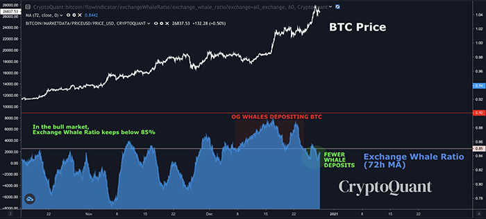 Tỷ lệ Cá voi trên sàn được giữ ở mức thấp hơn 85, mặc cho giá BTC đã tăng mạnh