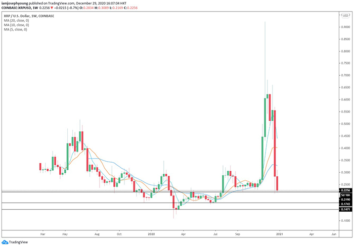 Biểu đồ giá nến hàng tuần của XRP/USD (Coinbase). Nguồn: TradingView.com