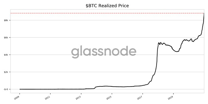 Giá thực tế của Bitcoin. Nguồn: Glassnode