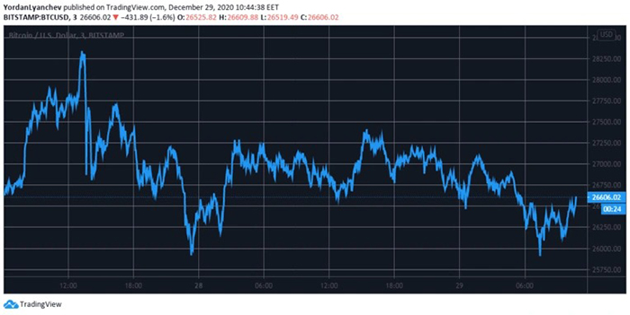 Biểu đồ BTC/USD. Nguồn: TradingView