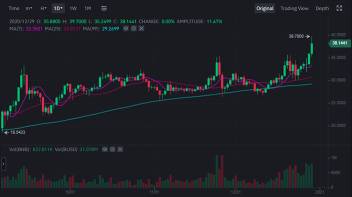 Biểu đồ BNB/USDT. Nguồn: Binance