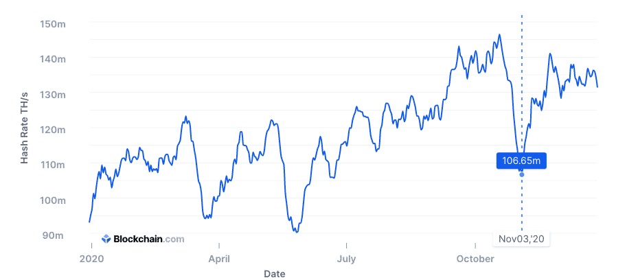 Hashrate của mạng Bitcoin. Nguồn: Blockchain.com