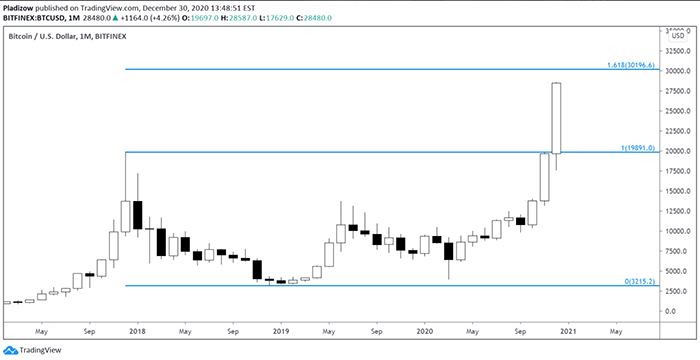 Biểu đồ hàng tháng của BTC/USD. Nguồn: Twitter