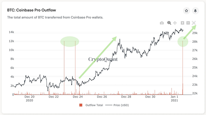 Outflow của Coinbase. Nguồn: CryptoQuant