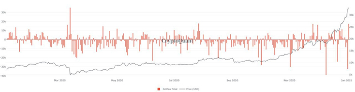 Biểu đồ dòng chảy Bitcoin sàn giao dịch. Nguồn: CryptoQuant