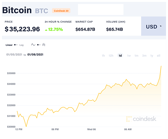 Biểu đồ giá Bitcoin. Nguồn: CoinDesk 20