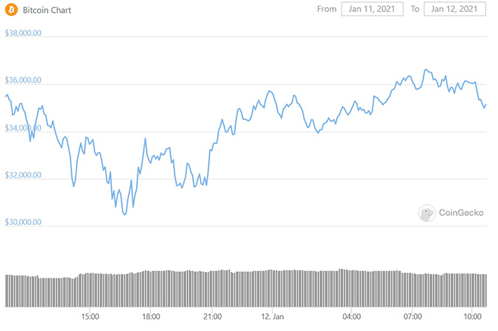 Biểu đồ giá Bitcoin 24 giờ. Nguồn: CoinGecko