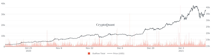 Biểu đồ outflow Bitcoin sàn giao dịch. Nguồn: CryptoQuant