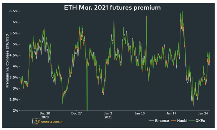 Phí bảo hiểm tương lai ETH tháng 3 năm 2021. Nguồn: NYDIG Digital Assets Data