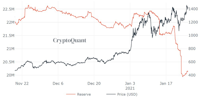 Trữ lượng ETH trên các sàn giao dịch. Nguồn: Cryptoquant.com