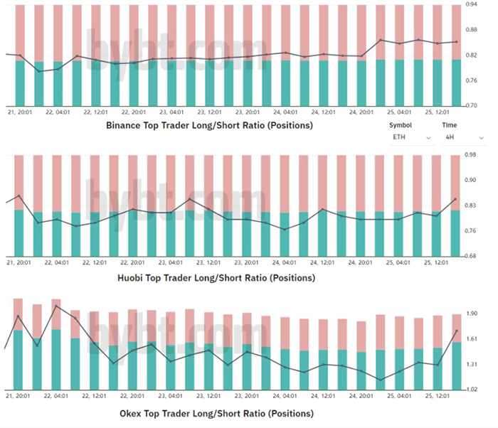 Tỷ lệ long-short ETH của các trader hàng đầu trên các sàn giao dịch. Nguồn: Bybt.com