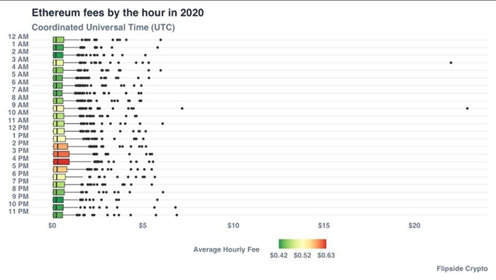 Phí trung giao dịch trung bình hàng giờ của Ethereum, do Flipside Crypto cung cấp