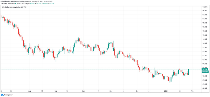 Dollar currency index (DXY). Nguồn: Tradingview