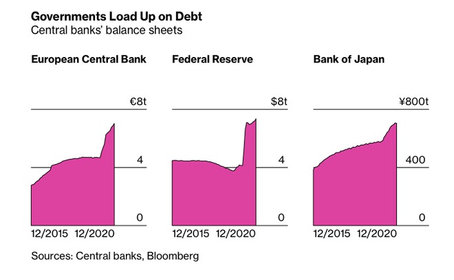 Nợ của các ngân hàng trung ương lớn tăng vọt. Ảnh: Bloomberg.