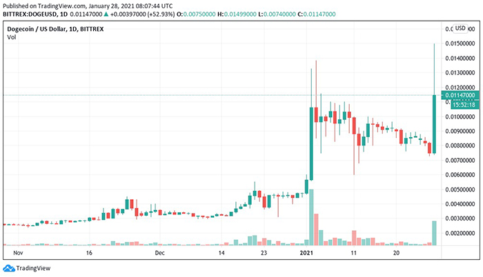 Biểu đồ nến 1 ngày của DOGE/USD (Binance). Nguồn: Tradingview