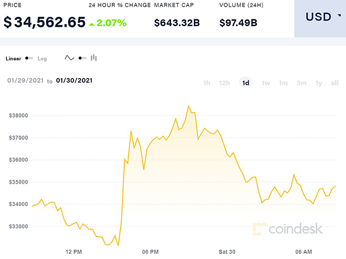 Biến động giá Bitcoin trong 24 giờ qua.