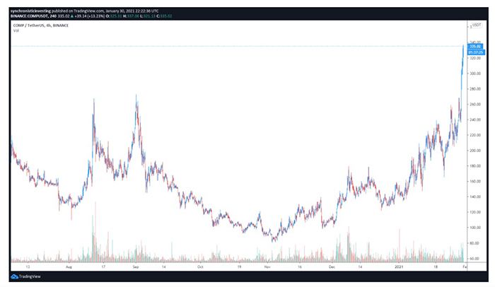 Biểu đồ 4 giờ của COMP/USDT. Nguồn: TradingView