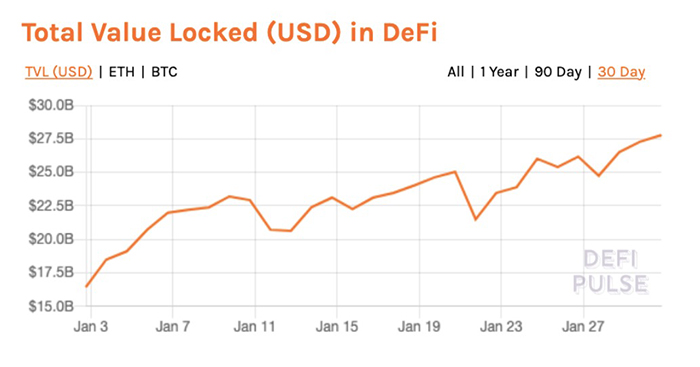 Tổng giá trị bị khoá trong DeFi. Nguồn: Defi Pulse