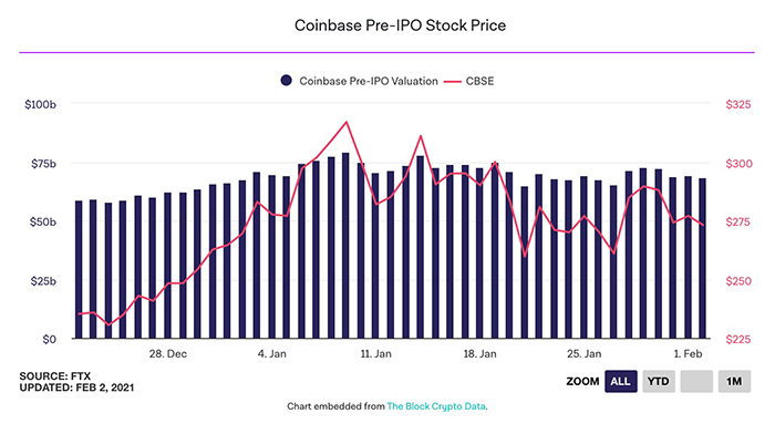 Giá cổ phiếu Coinbase trước IPO. Nguồn: The Block