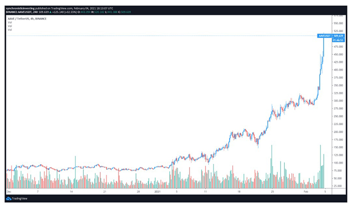 Biểu đồ 4 giờ AAVE / USDT. Nguồn: TradingView