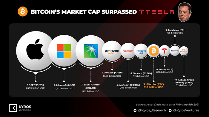 Sau tin tức Tesla mua Bitcoin lan truyền, giá BTC đã nhảy vọt lên mức đỉnh mới, giúp vốn hóa đồng tiền này vượt cả vốn hóa của Tesla. Nguồn: Kyros Ventures