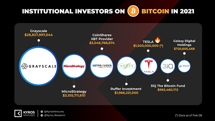 Xếp hạng các tổ chức đã đổ tiền vào Bitcoin theo giá trị đầu tư. Nguồn: Kyros Ventures