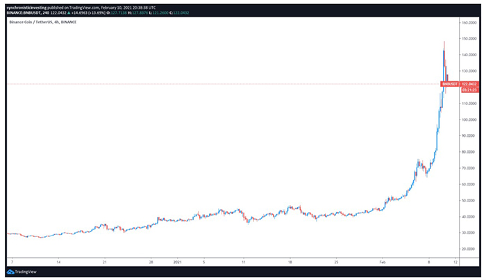 Biểu đồ 4 giờ BNB / USDT. Nguồn: TradingView