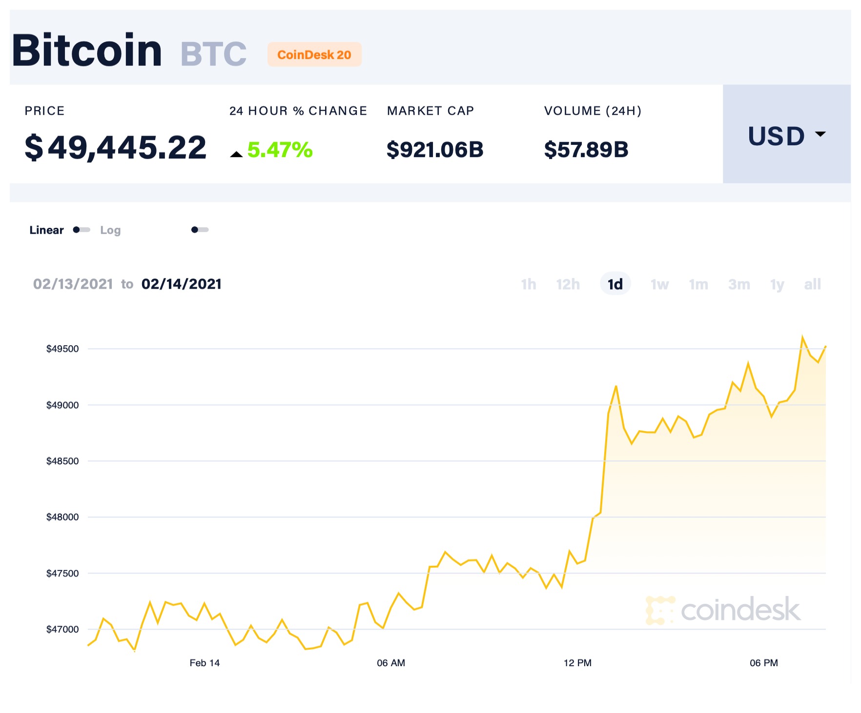 Biểu đồ giá Bitcoin