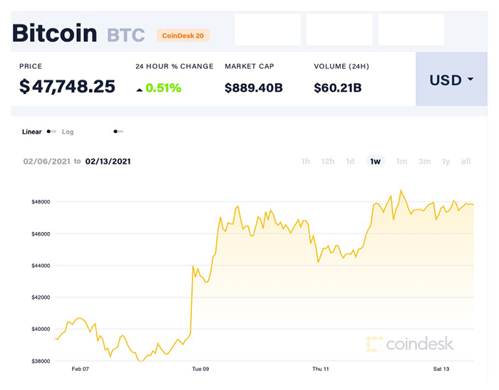 Đà tăng của Bitcoin trong vòng một tuần qua. Ảnh: Coindesk.