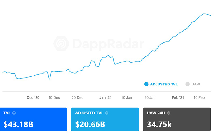 Tổng giá trị bị khoá trong DeFi đã điều chỉnh (USD). Nguồn: DappRadar