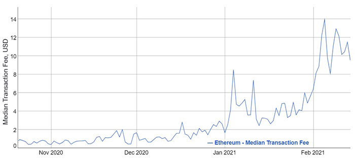 Phí giao dịch trung bình Ethereum, USD. Nguồn: BitInfoCharts