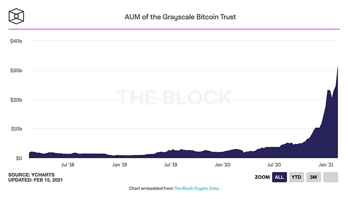 AUM của Grayscale Bitcoin Trust