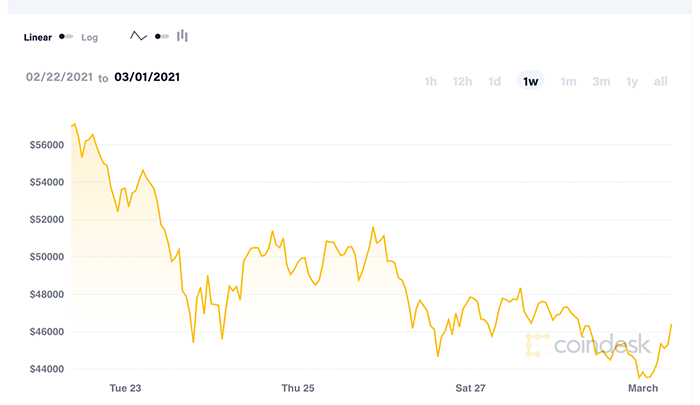 Diễn biến giá Bitcoin tuần qua. Nguồn: CoinDesk 20