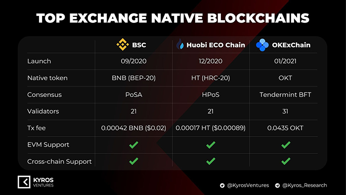 So sánh Binance Smart Chain với Huobi ECO Chain và OKEx Chain. Nguồn: Kyros Ventures