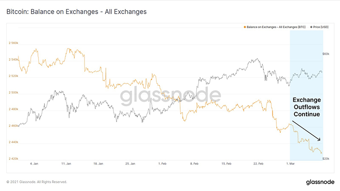 Trữ lượng BTC trên tất cả các sàn giao dịch. Nguồn: Glassnode