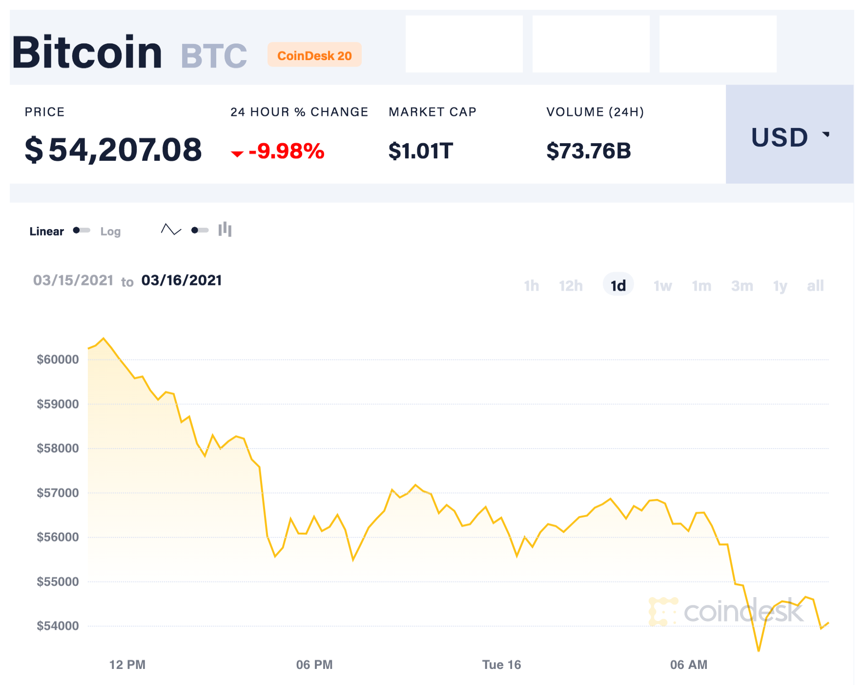Diễn biến giá Bitcoin một ngày qua. Nguồn:  CoinDesk 20