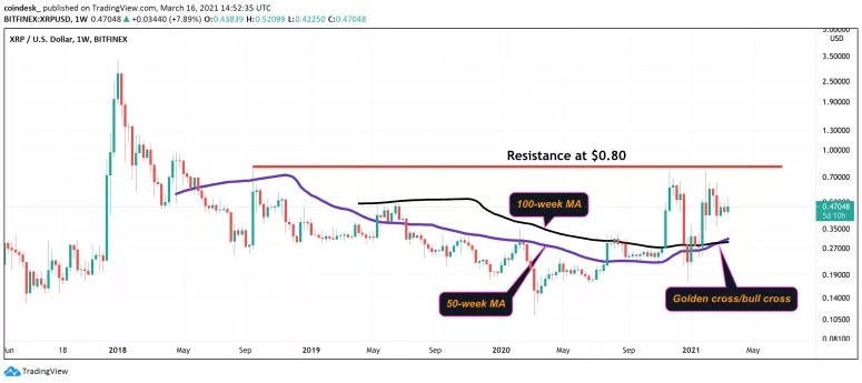 Một "chữ thập vàng" xuất hiện trên biểu đồ giá XRP. Nguồn: TradingView/ Omkar Godbole