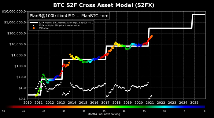 Biểu đồ stock-to-flow tài sản chéo (S2FX) của Bitcoin tính đến ngày 17/3. Nguồn: PlanB/Twitter