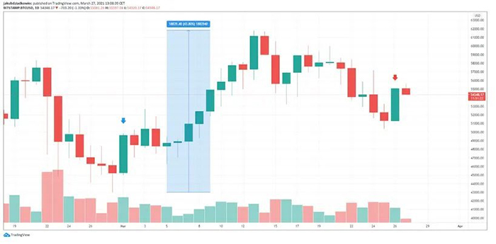 Biểu đồ giá Bitcon/USD. Nguồn: TradingView