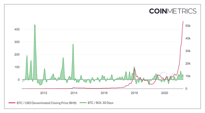 Lợi nhuận hàng tháng Bitcoin. Nguồn Coinmetrics