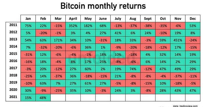 Lợi nhuận hàng tháng Bitcoin. Nguồn: TradingView