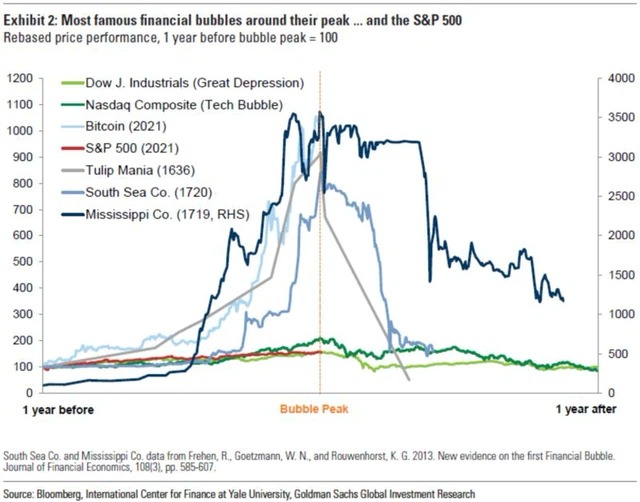 So sánh bong bóng Bitcoin với những bong bóng khác trong lịch sử