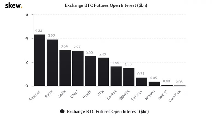 Open interest tương lai Bitcoin của các sàn giao dịch. Nguồn: Skew