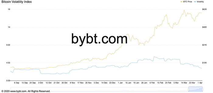 Mức độ biến động của giá Bitcoin (trung bình 30 ngày qua). Nguồn: Bybt