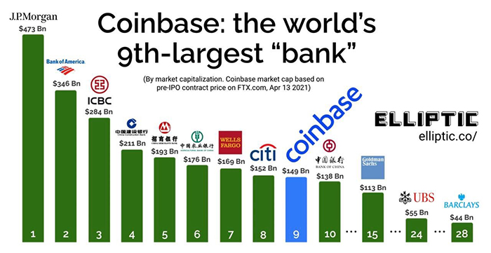 Vốn hóa thị trường của Coinbase so với các ngân hàng toàn cầu. Nguồn: Elliptic