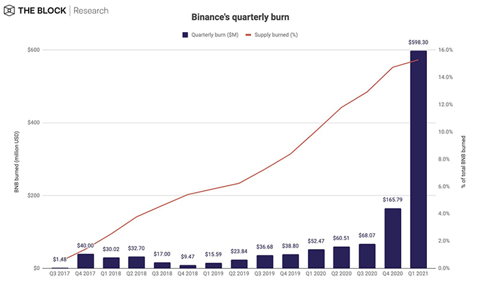 Biểu đồ burn BNB hàng quý của Binance. Nguồn: The Block