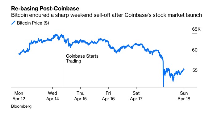 Bitcoin giảm giá sau khi sàn giao dịch tiền mã hóa Coinbase IPO thành công. Ảnh: Bloomberg.