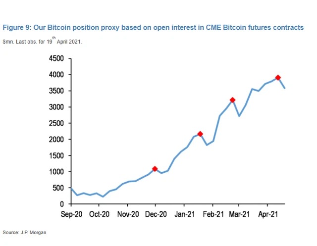 Giá trị của hợp đồng mở cho hợp đồng tương lai Bitcoin trên CME tính đến ngày 19/4 (đơn vị: triệu USD).