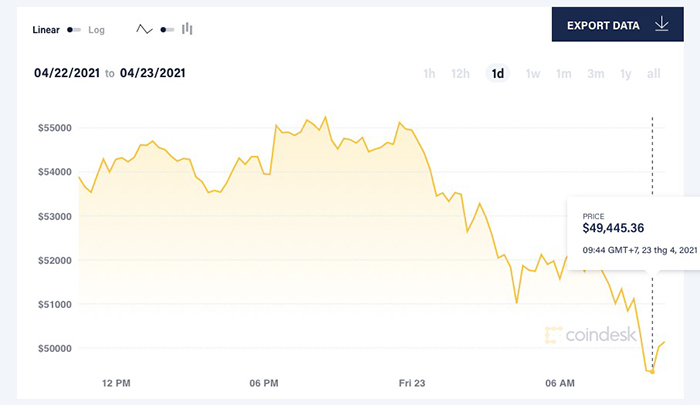 Giá Bitcoin mất mốc 50.000 USD/đồng hôm 23/4. Ảnh: Coin Desk.